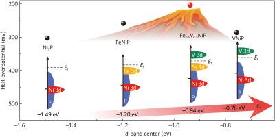 Solid-solution-tuned d-band center boosts alkaline hydrogen evolution