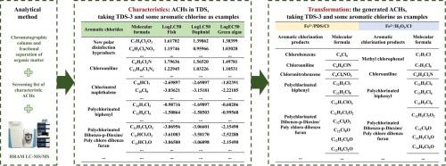 Exploring the characteristics and transformation of aromatic halogenated compounds in textile dyeing sludge during Fe2+-based chemical treatment