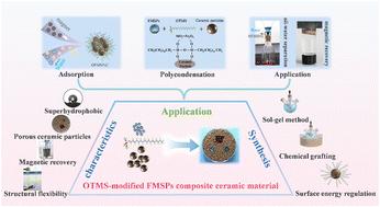 Superhydrophobic granular filter media modified with mesoporous nanoparticles for magnetically guided oil cleanup†