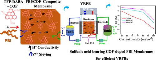 Polybenzimidazole Membranes Doped with Sulfonic Acid-Containing Covalent Organic Frameworks and Polymers for Enhanced Performance in Vanadium Redox Flow Batteries