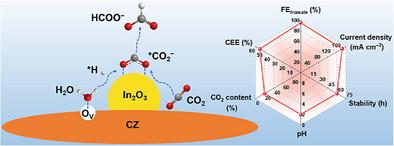 Engineering Oxygen Vacancy in Support to Promote Activity of In2O3 Catalyst for CO2 Electroreduction to Formate
