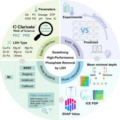 Multivariate explainable machine learning assists in redefining high-performance phosphate removal by layered double hydroxides