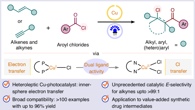 A general photocatalytic platform for the regio- and stereoselective β-chloroacylation of alkenes and alkynes using a heteroleptic copper(I) complex