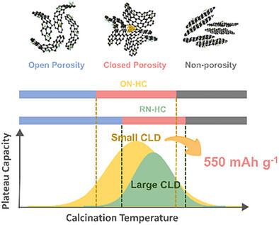 Novolak‐Derived Hard Carbon Negative Electrodes for Lithium‐Ion Batteries: Closed Pore Engineering via Cross‐linking Density of Precursors