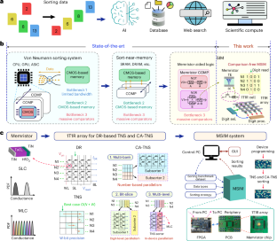 A fast and reconfigurable sort-in-memory system based on memristors