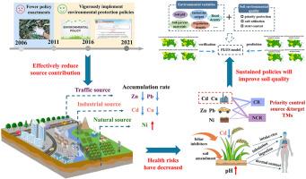 Policy-driven reduction in metal pollution: Evidence from source-oriented health risks and early warnings in the agricultural land of a typical industrial city