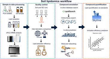 High-resolution lipidomics for decoding the soil biome: Improved lipid annotation, quantitation, and response to climate stress