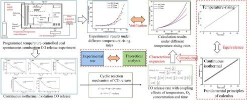 CO release characteristics of coal spontaneous combustion in low-temperature oxygen-deficient environments: coupling effects of temperature, oxygen concentration and time