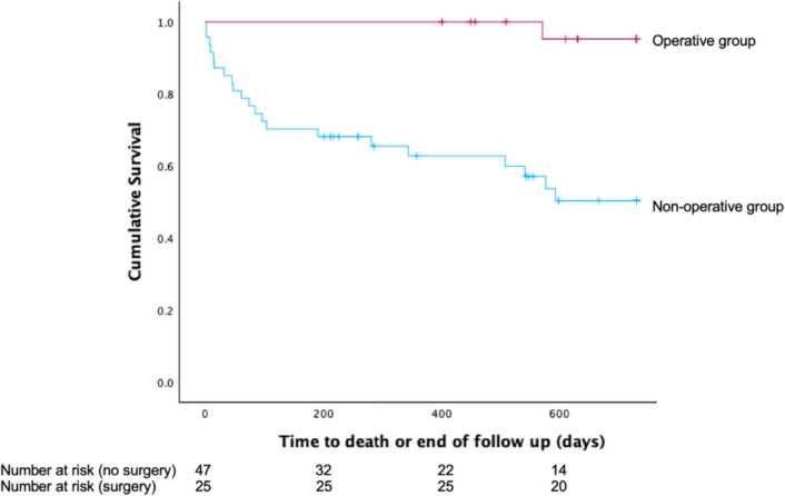 Survival outcomes in patients with sigmoid volvulus.