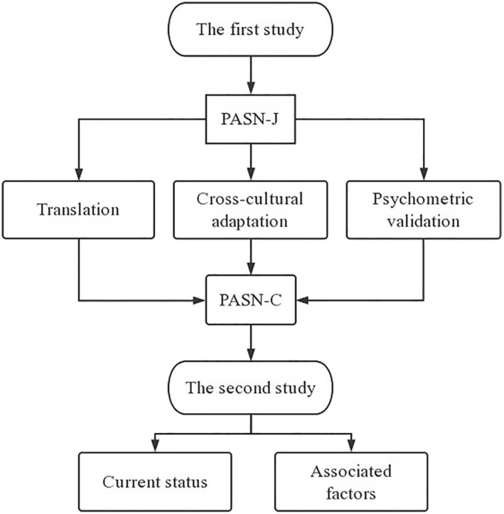 Development and Utilisation of the Chinese Version of Professional Attitude Scale for Nurses: Two Cross-Sectional Studies.