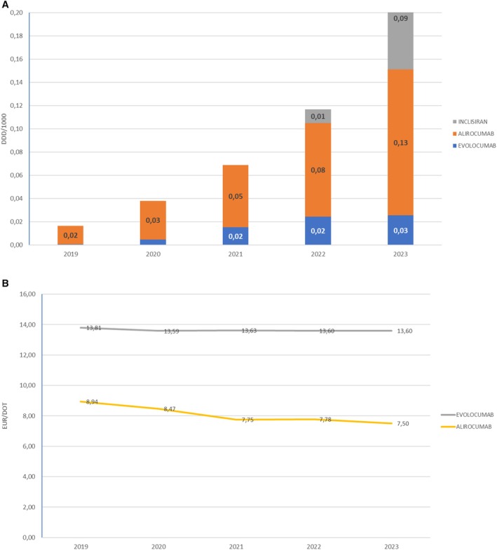 Trends in Lipid-Lowering Agent Consumption in Croatia: A 25-Year Observational Study.