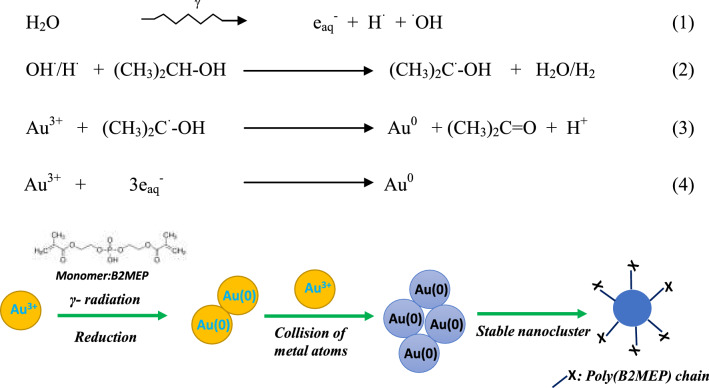 Gamma radiolytically synthesized phosphate decorated gold nanoparticles for ultra-trace level detection of U(VI) in water.