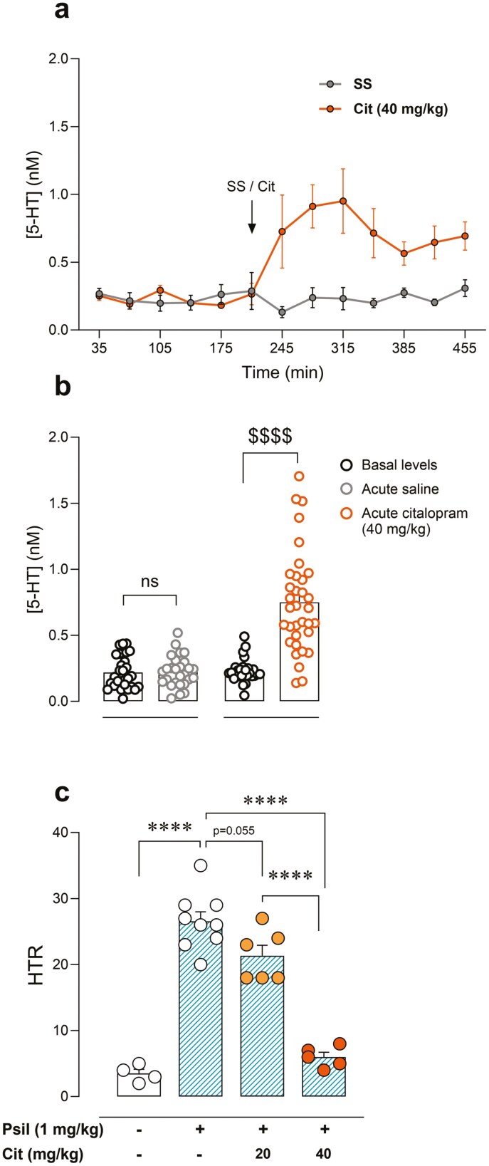 Role of endogenous serotonin in psychedelic-like effects of psilocybin in mice.