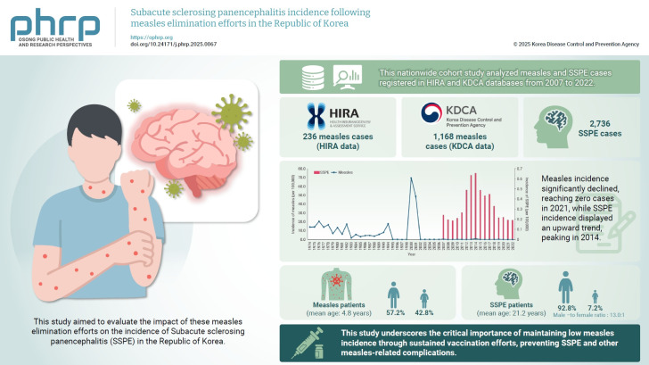 Subacute sclerosing panencephalitis incidence following measles elimination efforts in the Republic of Korea.