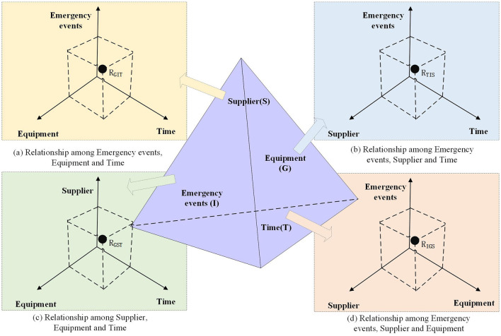Conceptual design of a decision knowledge service model integrating a multi-agent supply relationship diagram for electric power emergency equipment.