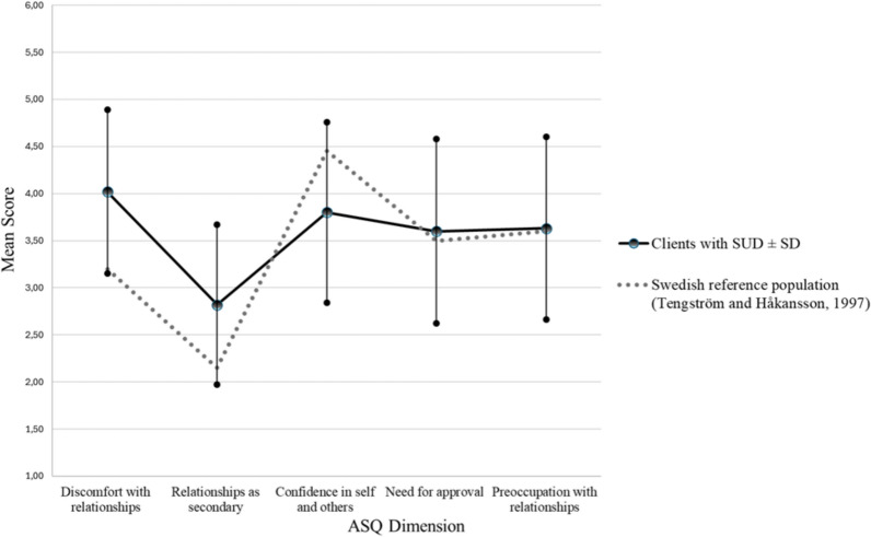 Attachment styles and sense of coherence as indicators of treatment adherence and completion among individuals with substance use disorder.