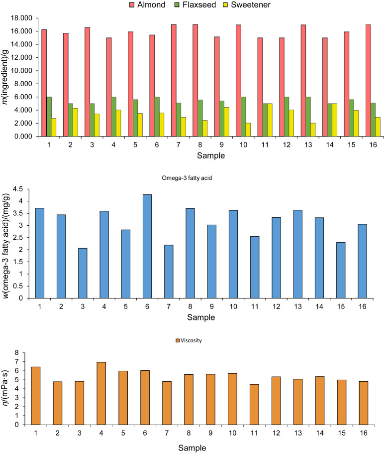 Optimization of Almond Beverage Enriched with Omega-3 Fatty Acids by Adding Brown Flaxseeds (<i>Linum usitatissimum</i> L.) Using D-Optimal Mixing Diagram Method.