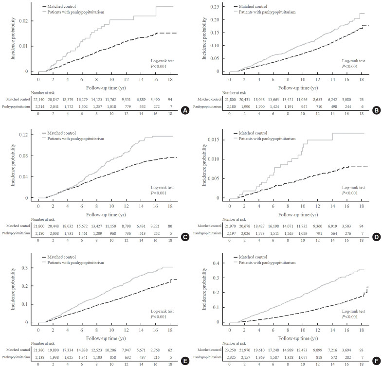 Sex-Specific Cardiovascular Risks and Mortality in Patients with Panhypopituitarism: A Nationwide Cohort Study.