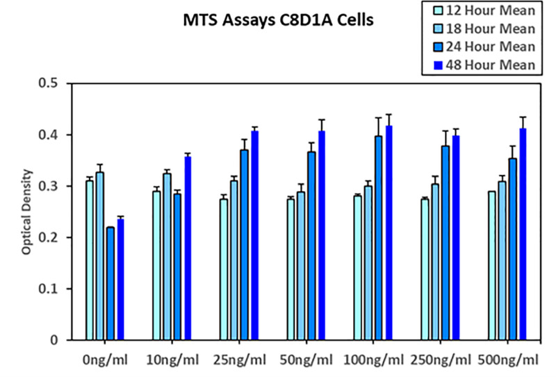 Nicotine alters cellular activity and mRNA expression of patterns of Astrocytes.