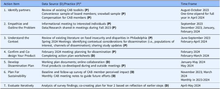 Designing for dissemination through community advisory board engagement in an implementation mapping process: A case study.