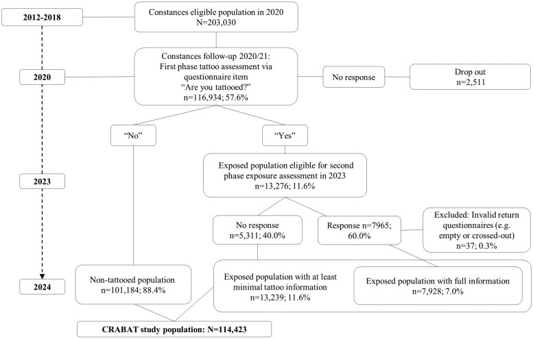 Cohort Profile: The Cancer Risk Attributable to the Body Art of Tattooing (CRABAT) study.