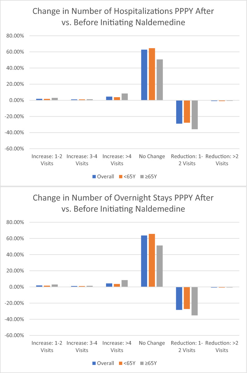 Naldemedine Use and Healthcare Resource Utilization in Patients treated with Opioid Analgesics for Chronic Non-Cancer Pain: Results of a Real-world Study in the USA.