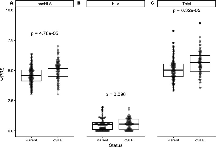 Next generation sequencing analysis reveals complex genetic architecture of childhood-onset systemic lupus erythematosus.