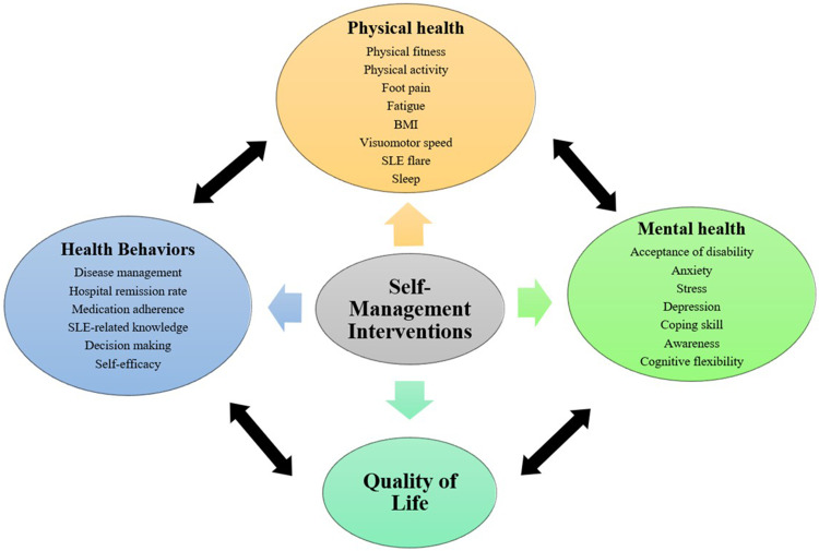 The Impact of Self-Management Interventions on Behavioral and Clinical Outcomes in Individuals with Systemic Lupus Erythematosus: A Systematic Review of Empirical Evidence From 2003-2024.