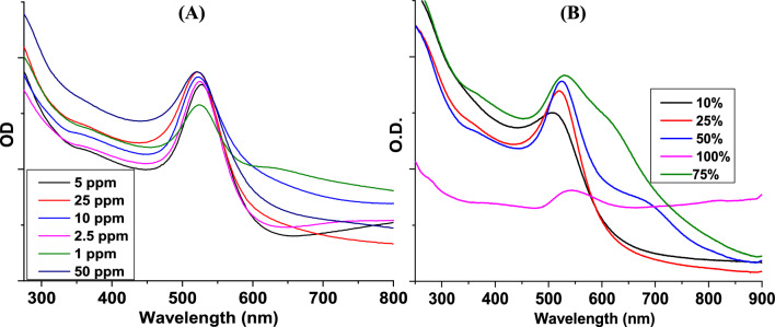 Gamma radiolytically synthesized phosphate decorated gold nanoparticles for ultra-trace level detection of U(VI) in water.