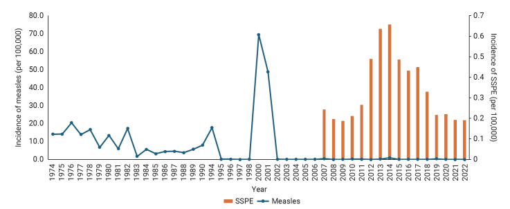 Subacute sclerosing panencephalitis incidence following measles elimination efforts in the Republic of Korea.