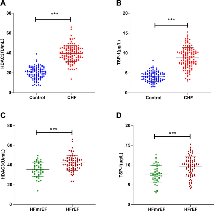 Correlations of serum histone deacetylase 3 and thrombospondin-1 levels with cardiac function grades, ventricular remodeling, and prognosis in patients with chronic heart failure.