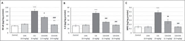 Chlorogenic acid protects against cisplatin-induced testicular damage: a biochemical and histological study.
