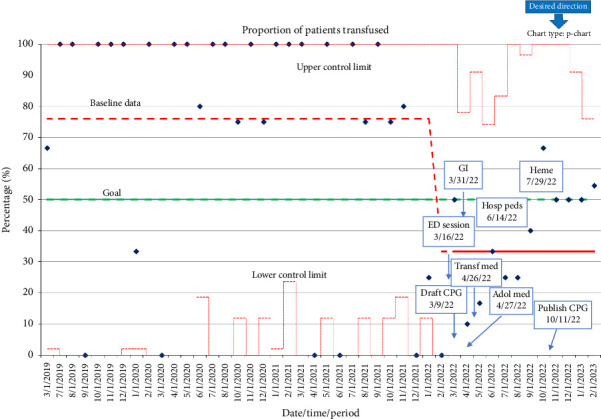 Reduction of Blood Transfusion in Iron Deficiency Anemia (ReBIDA): A Quality Improvement Initiative.