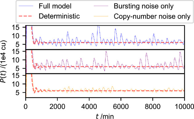 Efficient approximations of transcriptional bursting effects on the dynamics of a gene regulatory network.