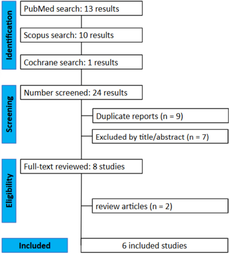 En bloc versus branched graft technique for supra-aortic vessel reimplantation in total arch replacement: a systematic review and meta-analysis.