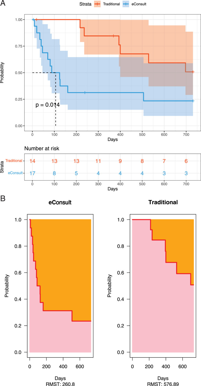 Characterizing the impact of a novel electronic consultation platform on access to Hepatitis C treatment in Manitoba.