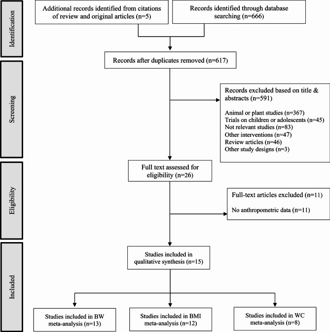 Dose-dependent effect of coconut oil supplementation on obesity indices: a systematic review and dose-response meta-analysis of clinical trials.
