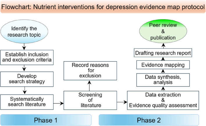 Evidence map of nutrient interventions for major depression: a systematic review protocol.