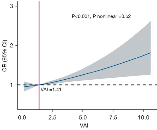 Association of visceral adiposity index and overactive bladder: insights from NHANES 2007-2018.