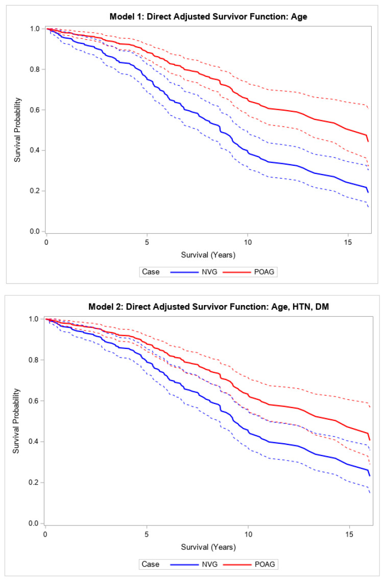 A Comparison of All-Cause Mortality in Patients Who Required Glaucoma Surgery for Neovascular Glaucoma or Primary Open-Angle Glaucoma: A Retrospective Cohort Study.
