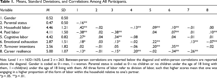 Taking on the Invisible Third Shift: The Unequal Division of Cognitive Labor and Women's Work Outcomes.