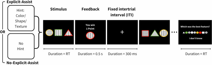 Computational markers show specific deficits for dyslexia and ADHD in complex learning settings.