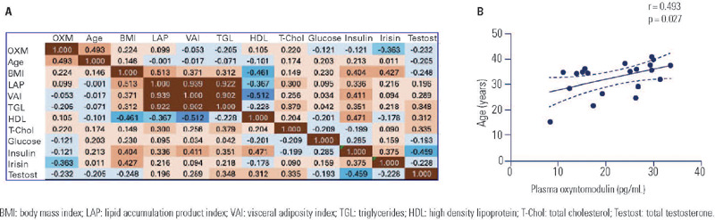 Dissociation of plasma oxyntomodulin levels from anthropometric measures and metabolic markers in women with polycystic ovary syndrome.