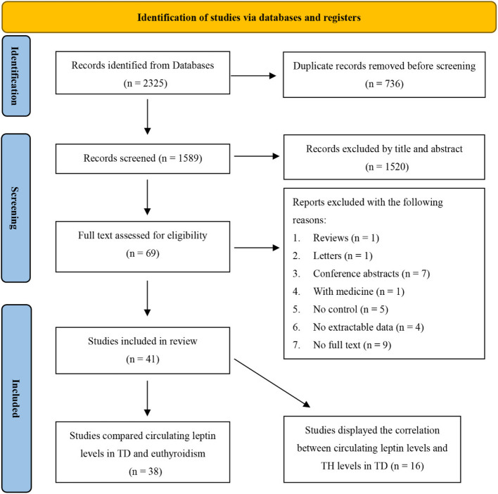 Circulating leptin levels in thyroid dysfunction: a systematic review and meta-analysis.