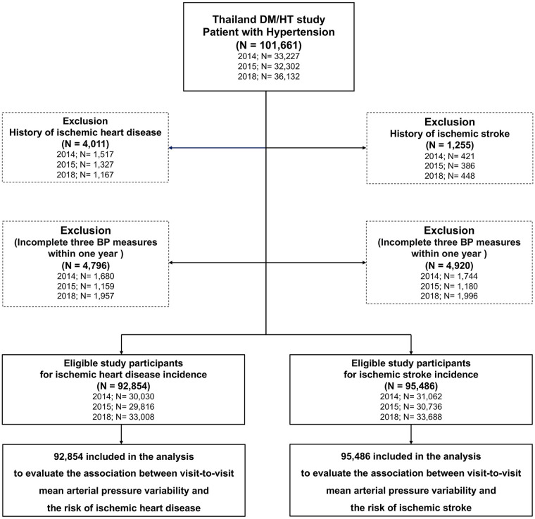Association Between Visit-to-Visit Mean Arterial Pressure Variability and the Risk of Ischemic Heart Disease and Ischemic Stroke Among Patients With Hypertension in Thailand.