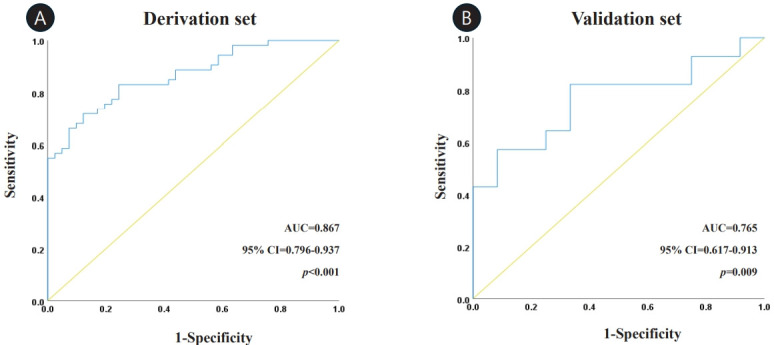 Development of a prediction model for metabolic syndrome based on physical activity and fitness in individuals with physical disabilities.