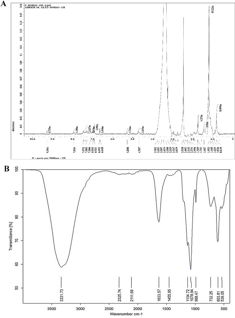 Exploring the mechanisms and mode of action of bioactive compounds from marine Streptomyces albidoflavus against breast carcinoma cells.