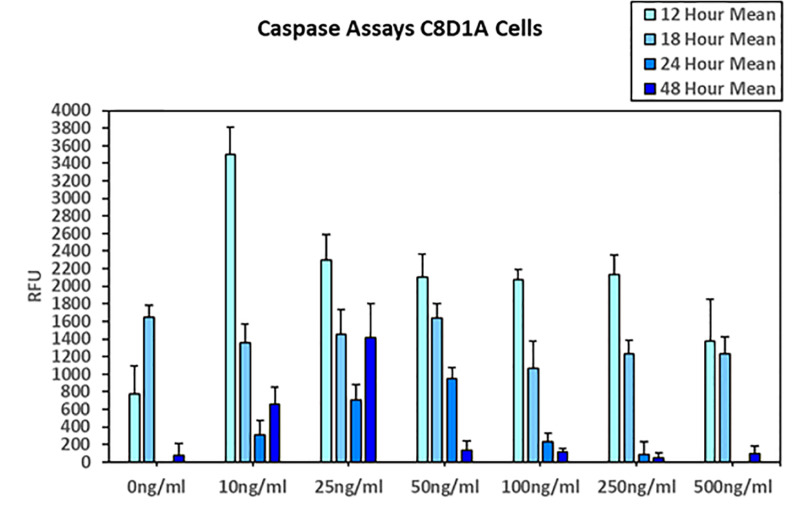 Nicotine alters cellular activity and mRNA expression of patterns of Astrocytes.