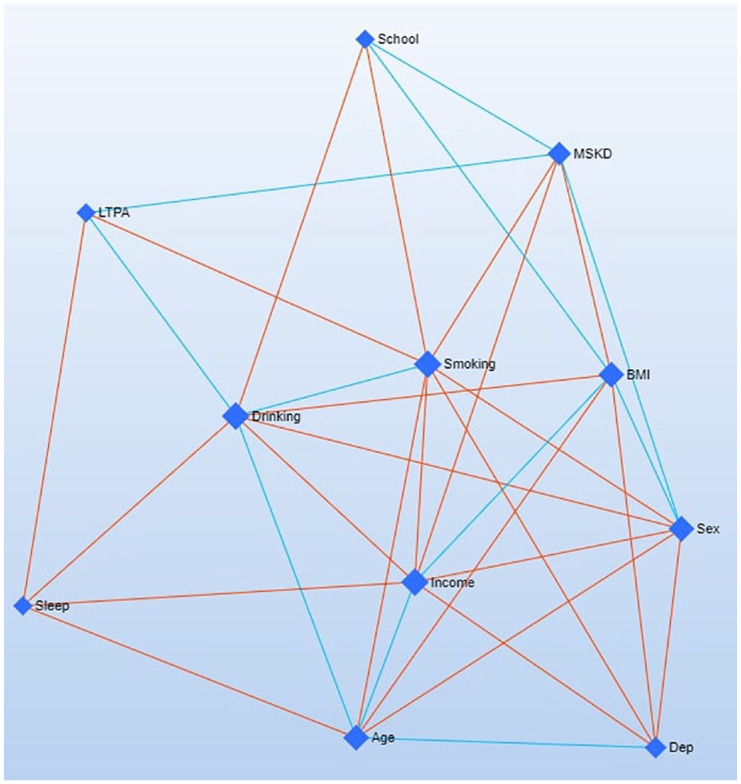 Socioeconomic and lifestyle factors associated with chronic musculoskeletal disorders in Brazil: a network analysis of a population-based study involving 87,648 Brazilian adults.