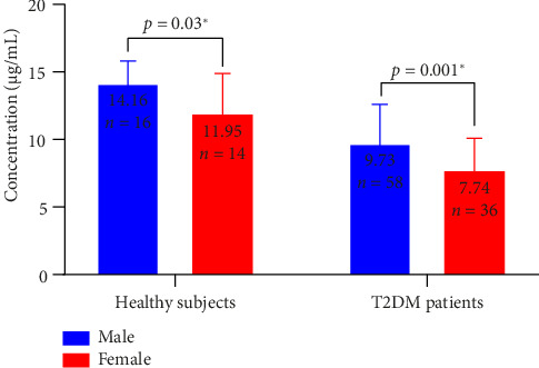 Serum Vitamin E Status in Patients With Type 2 Diabetes Mellitus Among Bangladeshi Population.